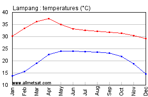 Lampang Thailand Annual, Yearly, Monthly Temperature Graph