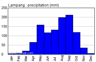 Lampang Thailand Annual Yearly Monthly Rainfall Graph