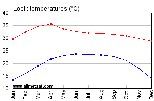 Loei Thailand Annual, Yearly, Monthly Temperature Graph