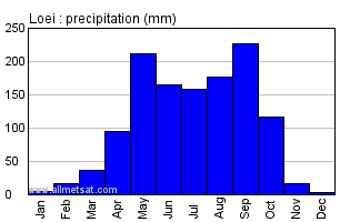 Loei Thailand Annual Yearly Monthly Rainfall Graph