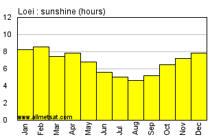 Loei Thailand Annual & Monthly Sunshine Hours Graph