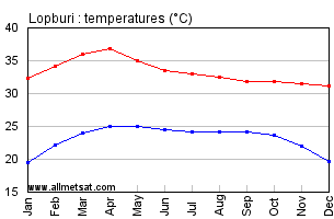 Lopburi Thailand Annual, Yearly, Monthly Temperature Graph