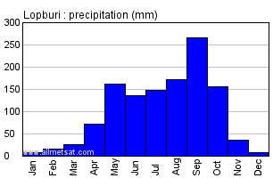 Lopburi Thailand Annual Yearly Monthly Rainfall Graph