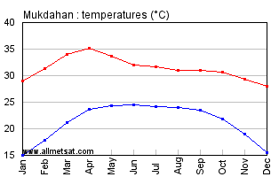 Mukdahan Thailand Annual, Yearly, Monthly Temperature Graph