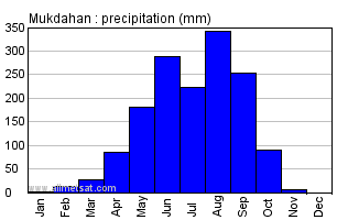 Mukdahan Thailand Annual Yearly Monthly Rainfall Graph