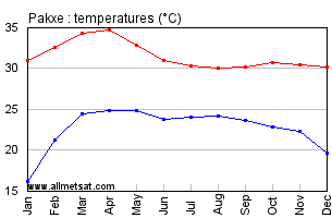 Pakxe Thailand Annual, Yearly, Monthly Temperature Graph