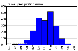 Pakxe Thailand Annual Yearly Monthly Rainfall Graph