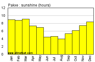 Pakxe Thailand Annual & Monthly Sunshine Hours Graph