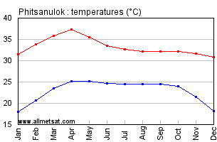 Phitsanulok Thailand Annual, Yearly, Monthly Temperature Graph