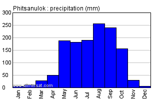 Phitsanulok Thailand Annual Yearly Monthly Rainfall Graph