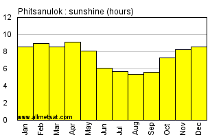 Phitsanulok Thailand Annual & Monthly Sunshine Hours Graph