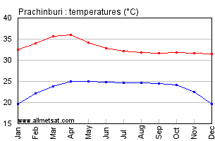 Prachinburi Thailand Annual, Yearly, Monthly Temperature Graph