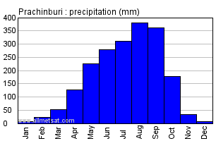 Prachinburi Thailand Annual Yearly Monthly Rainfall Graph