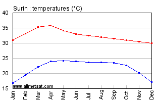 Surin Thailand Annual, Yearly, Monthly Temperature Graph