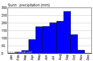 Surin Thailand Annual Yearly Monthly Rainfall Graph