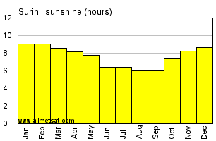 Surin Thailand Annual & Monthly Sunshine Hours Graph