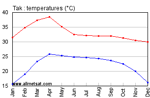 Tak Thailand Annual, Yearly, Monthly Temperature Graph