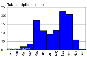Tak Thailand Annual Yearly Monthly Rainfall Graph