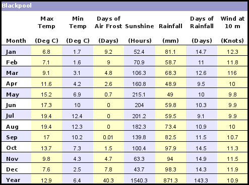 Blackpool UK Average Annual High & Low Temperatures, Precipitation, Sunshine, Frost, & Wind Speeds