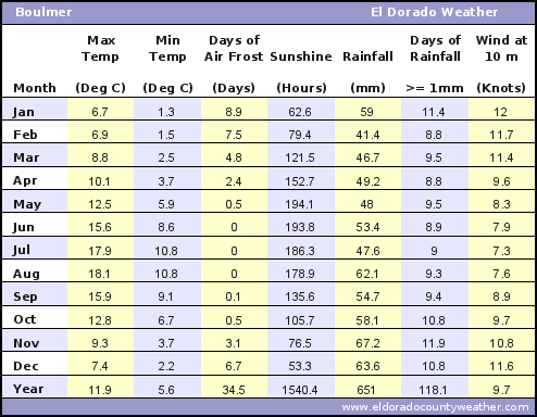 Boulmer UK Average Annual High & Low Temperatures, Precipitation, Sunshine, Frost, & Wind Speeds