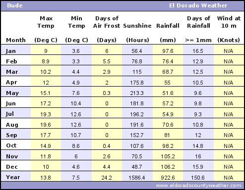 Bude UK Average Annual High & Low Temperatures, Precipitation, Sunshine, Frost, & Wind Speeds