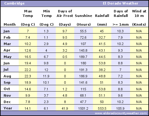 Cambridge UK Average Annual High & Low Temperatures, Precipitation, Sunshine, Frost, & Wind Speeds
