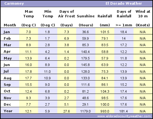 Carmoney UK Average Annual High & Low Temperatures, Precipitation, Sunshine, Frost, & Wind Speeds