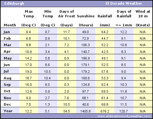Edinburgh Average Annual High & Low Temperatures, Precipitation, Sunshine, Frost, & Wind Speeds