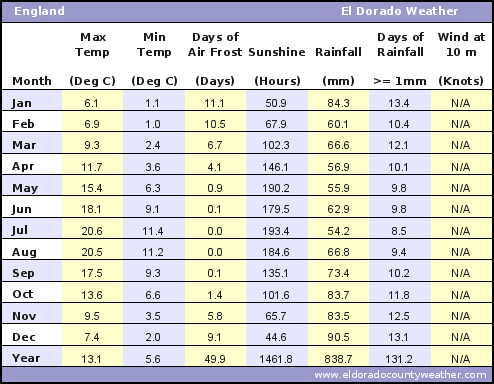 England Average Annual High & Low Temperatures, Precipitation, Sunshine, Frost, & Wind Speeds