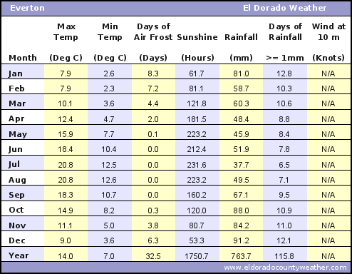 Everton Average Annual High & Low Temperatures, Precipitation, Sunshine, Frost, & Wind Speeds