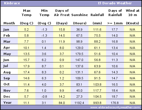 Kinbrace Average Annual High & Low Temperatures, Precipitation, Sunshine, Frost, & Wind Speeds