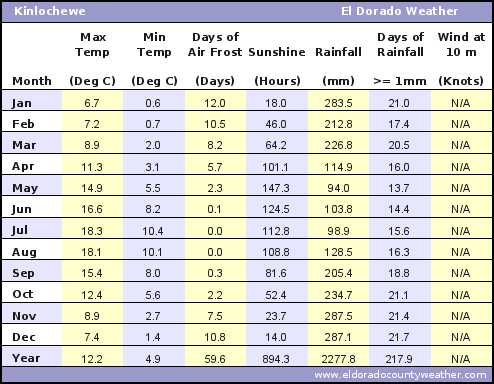 Kinlochewe Average Annual High & Low Temperatures, Precipitation, Sunshine, Frost, & Wind Speeds