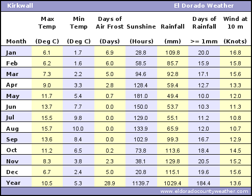 Kirkwall Average Annual High & Low Temperatures, Precipitation, Sunshine, Frost, & Wind Speeds