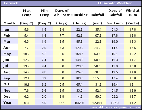 Lerwick Average Annual High & Low Temperatures, Precipitation, Sunshine, Frost, & Wind Speeds