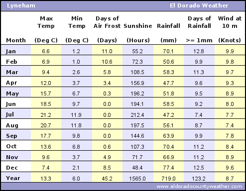 Lyneham Average Annual High & Low Temperatures, Precipitation, Sunshine, Frost, & Wind Speeds