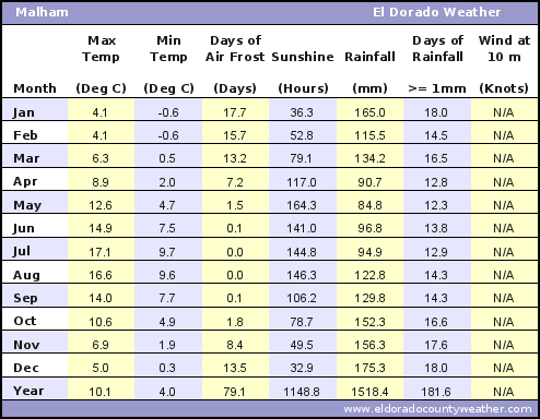 Malham Average Annual High & Low Temperatures, Precipitation, Sunshine, Frost, & Wind Speeds