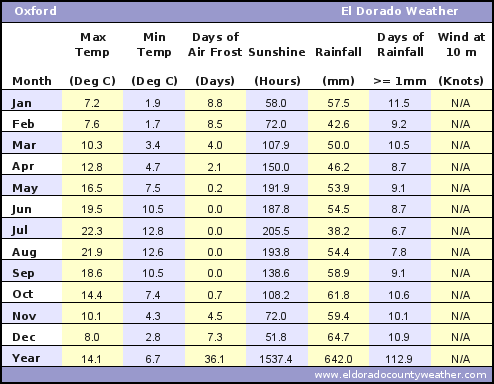 Oxford Average Annual High & Low Temperatures, Precipitation, Sunshine, Frost, & Wind Speeds