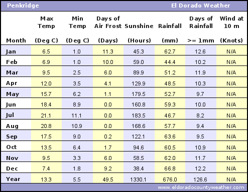 Penkridge Average Annual High & Low Temperatures, Precipitation, Sunshine, Frost, & Wind Speeds