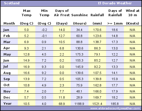 Scotland Average Annual High & Low Temperatures, Precipitation, Sunshine, Frost, & Wind Speeds