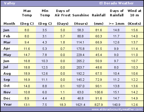 Valley Average Annual High & Low Temperatures, Precipitation, Sunshine, Frost, & Wind Speeds
