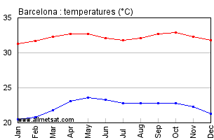 Barcelona, Venezuela Annual, Yearly, Monthly Temperature Graph