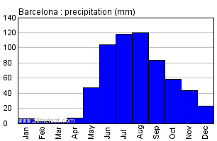 Barcelona, Venezuela Annual Yearly Monthly Rainfall Graph