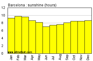 Barcelona, Venezuela Annual Yearly and Monthly Sunshine Graph