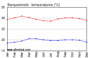 Barquisimeto, Venezuela Annual, Yearly, Monthly Temperature Graph