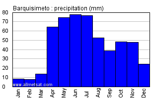 Barquisimeto, Venezuela Annual Yearly Monthly Rainfall Graph