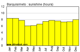 Barquisimeto, Venezuela Annual Yearly and Monthly Sunshine Graph