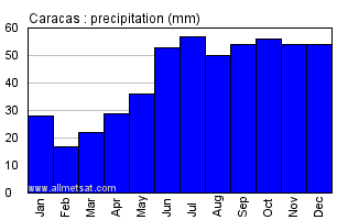 Caracas, Venezuela Annual Yearly Monthly Rainfall Graph