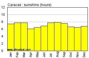 Caracas, Venezuela Annual Yearly and Monthly Sunshine Graph