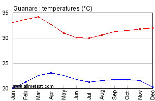 Guanare, Venezuela Annual, Yearly, Monthly Temperature Graph