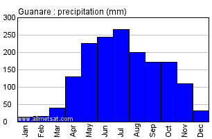 Guanare, Venezuela Annual Yearly Monthly Rainfall Graph